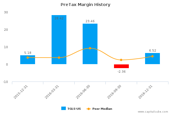 PreTax Margin History PreTax Margin History