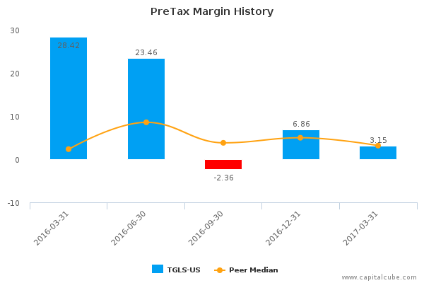 PreTax Margin History PreTax Margin History