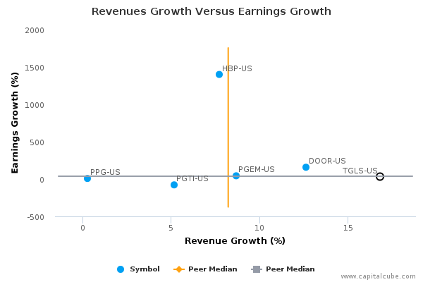 Revenues Growth Versus Earnings Growth Revenues Growth Versus Earnings Growth