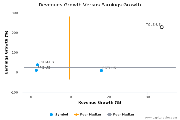Revenues Growth Versus Earnings Growth Revenues Growth Versus Earnings Growth