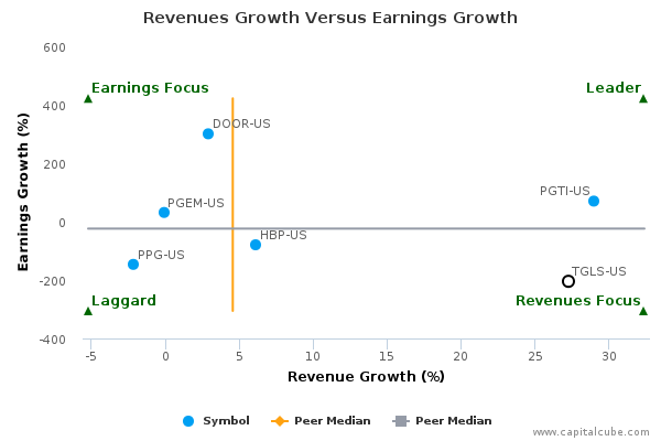 Revenues Growth Versus Earnings Growth Revenues Growth Versus Earnings Growth