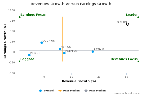 Revenues Growth Versus Earnings Growth Revenues Growth Versus Earnings Growth