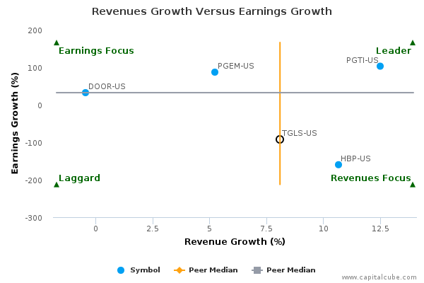 Revenues Growth Versus Earnings Growth Revenues Growth Versus Earnings Growth