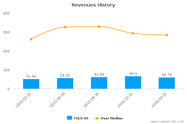 Revenues History Revenues History