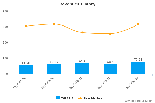 Revenues History Revenues History