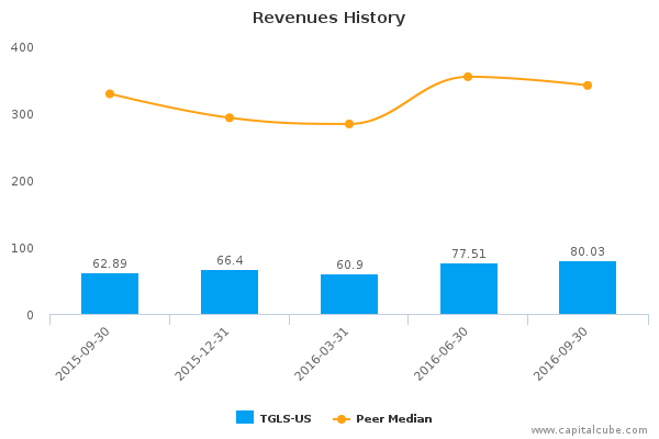 Revenues History Revenues History