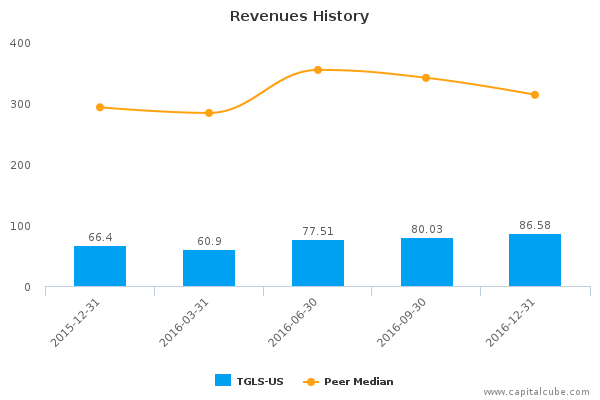 Revenues History Revenues History