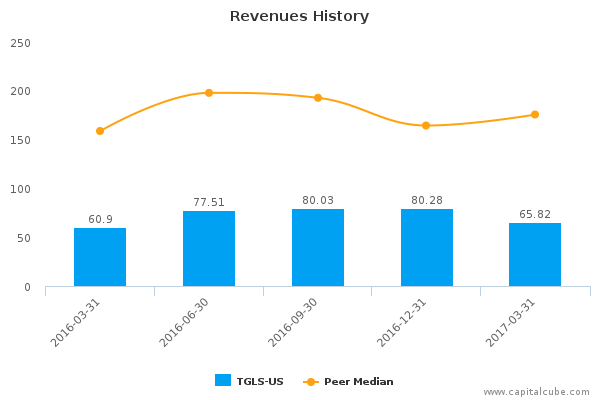 Revenues History Revenues History
