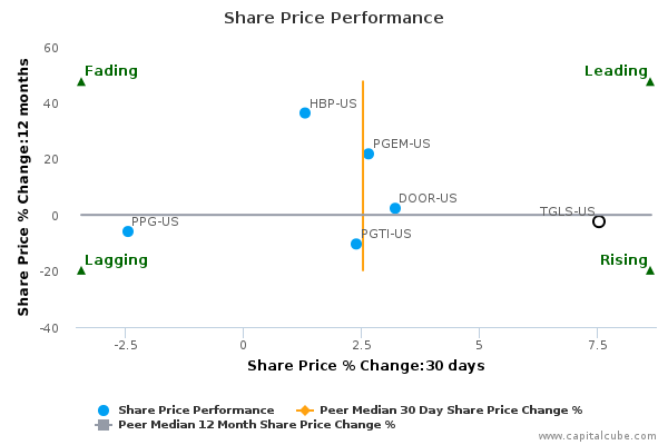 Share Price Performance Share Price Performance