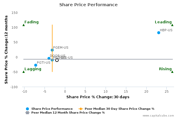 Share Price Performance Share Price Performance