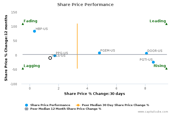 Share Price Performance Share Price Performance