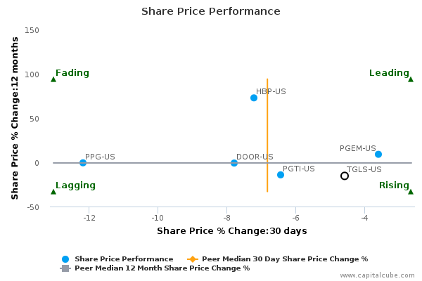 Share Price Performance Share Price Performance