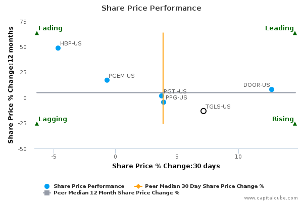 Share Price Performance Share Price Performance