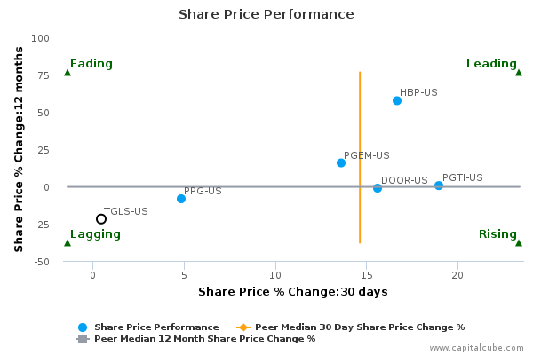 Share Price Performance Share Price Performance