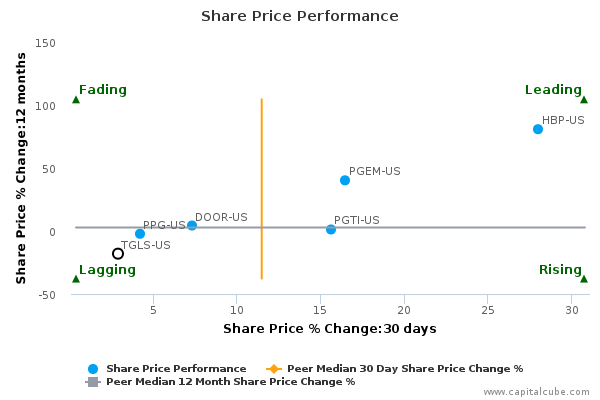 Share Price Performance Share Price Performance
