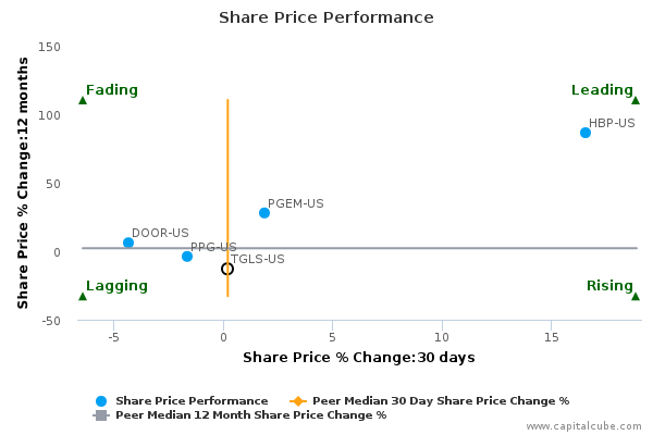 Share Price Performance Share Price Performance