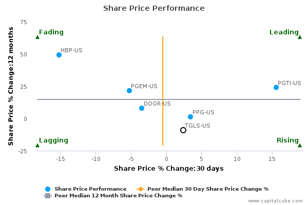 Share Price Performance Share Price Performance