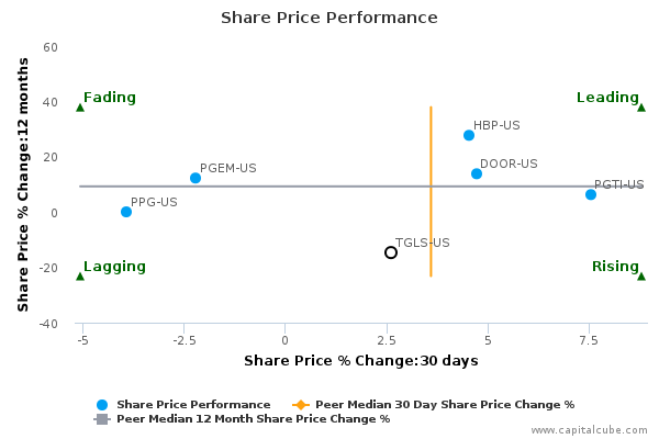 Share Price Performance Share Price Performance