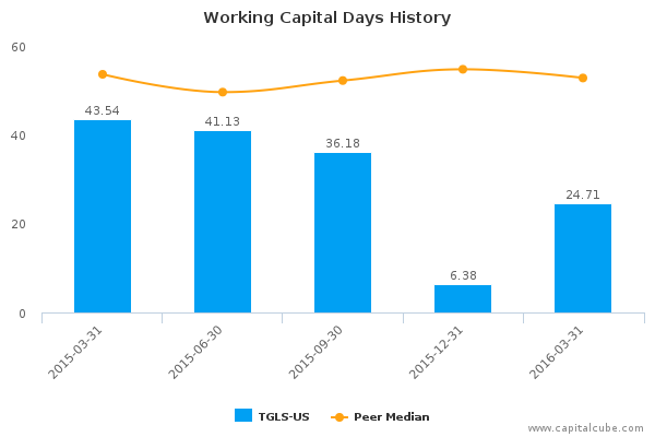 Working Capital Days History Working Capital Days History
