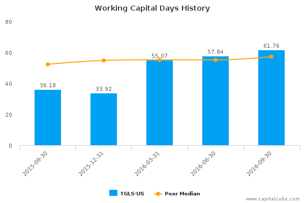 Working Capital Days History Working Capital Days History
