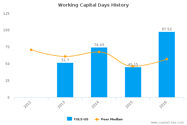 Working Capital Days History Working Capital Days History