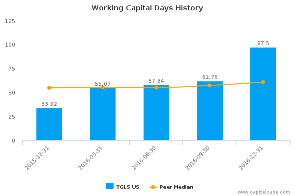 Working Capital Days History Working Capital Days History