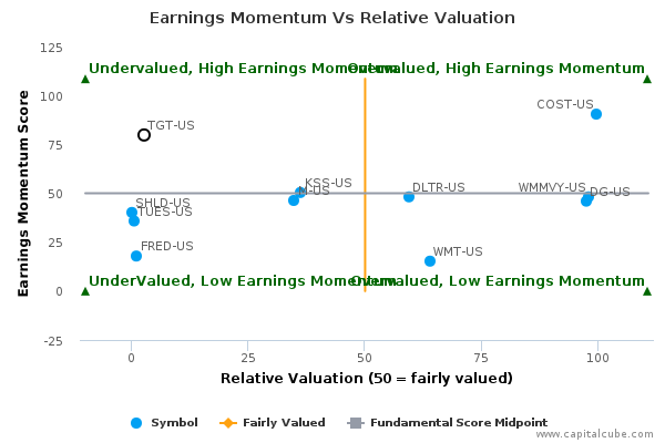 Earnings Momentum Vs Relative Valuation Earnings Momentum Vs Relative Valuation