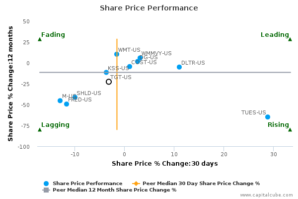 Share Price Performance Share Price Performance