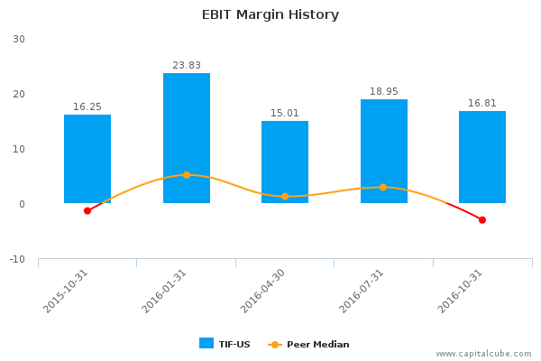 EBIT Margin History EBIT Margin History