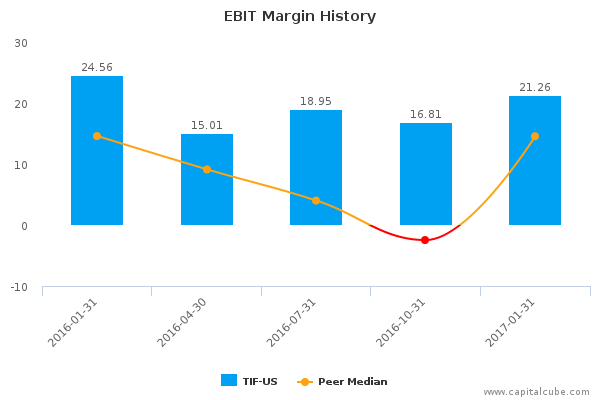 EBIT Margin History EBIT Margin History