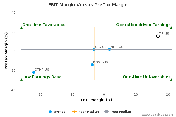 EBIT Margin Versus PreTax Margin EBIT Margin Versus PreTax Margin