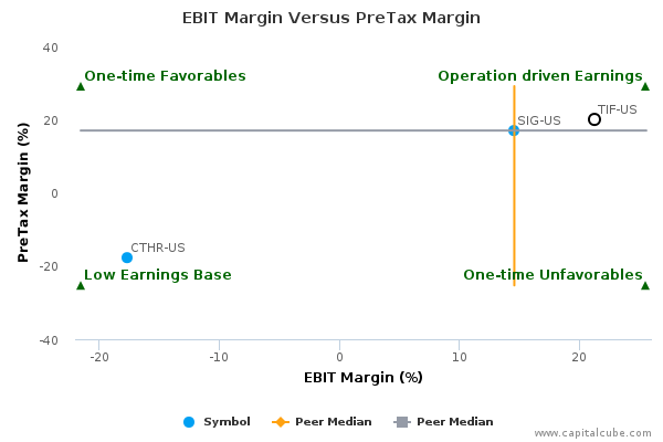 EBIT Margin Versus PreTax Margin EBIT Margin Versus PreTax Margin