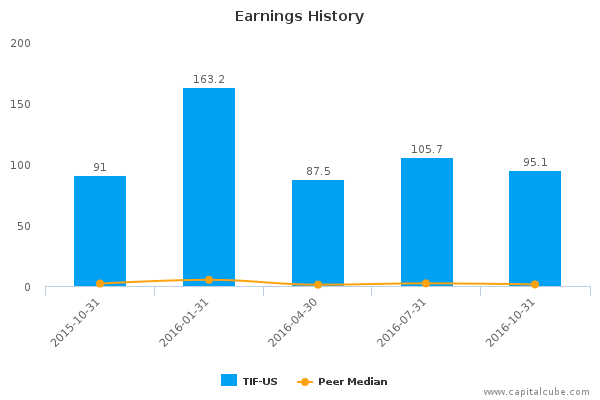 Earnings History Earnings History