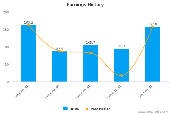 Earnings History Earnings History