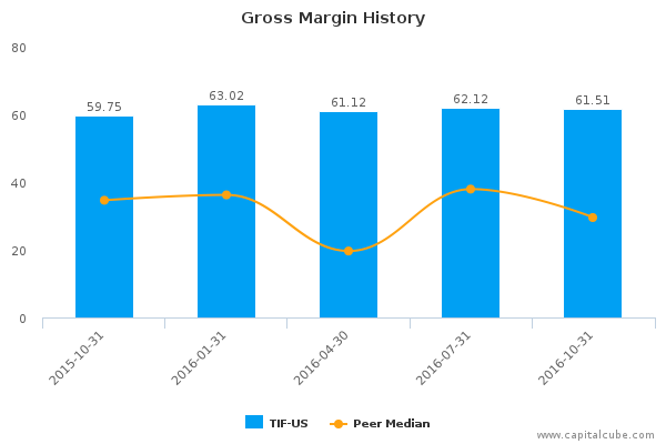 Gross Margin History Gross Margin History