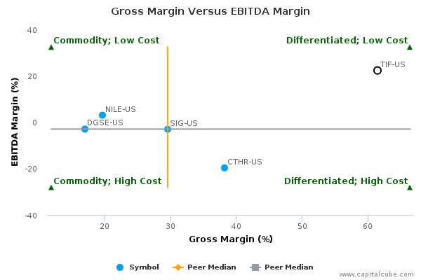 Gross Margin Versus EBITDA Margin Gross Margin Versus EBITDA Margin