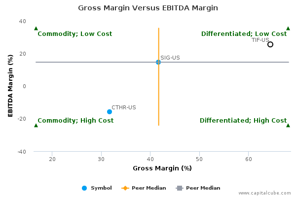Gross Margin Versus EBITDA Margin Gross Margin Versus EBITDA Margin
