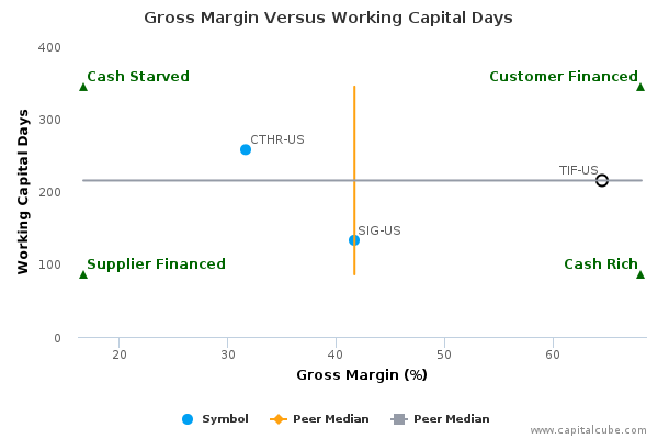 Gross Margin Versus Working Capital Days Gross Margin Versus Working Capital Days