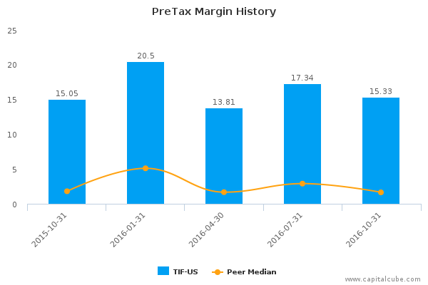 PreTax Margin History PreTax Margin History