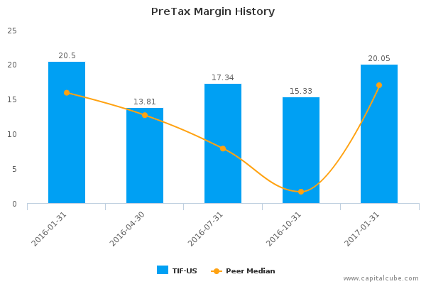 PreTax Margin History PreTax Margin History