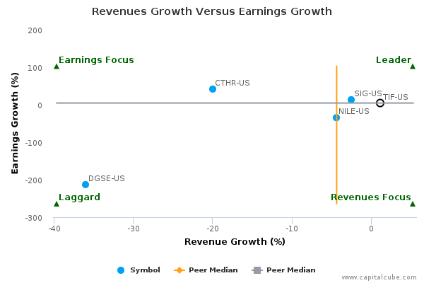 Revenues Growth Versus Earnings Growth Revenues Growth Versus Earnings Growth