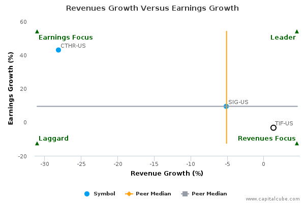 Revenues Growth Versus Earnings Growth Revenues Growth Versus Earnings Growth