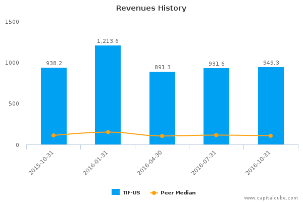 Revenues History Revenues History