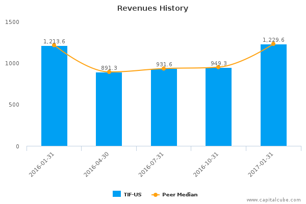 Revenues History Revenues History