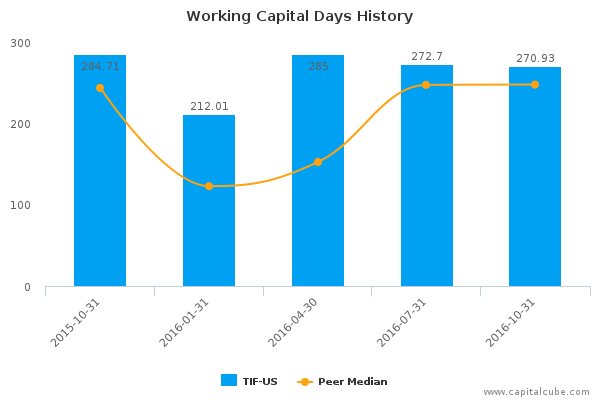Working Capital Days History Working Capital Days History