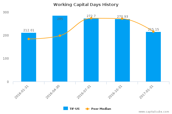 Working Capital Days History Working Capital Days History