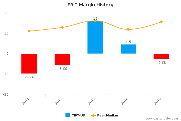 EBIT Margin History EBIT Margin History