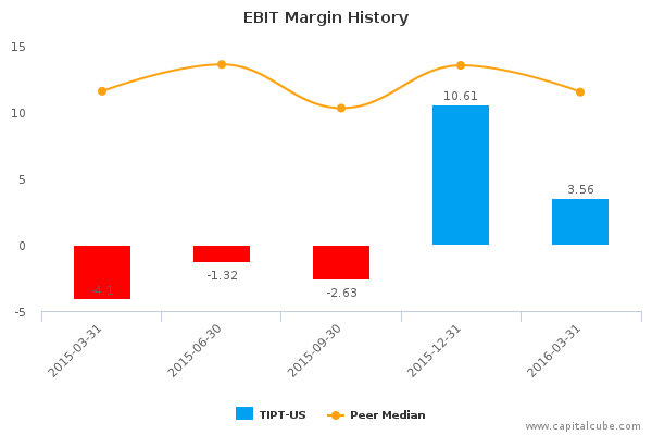 EBIT Margin History EBIT Margin History