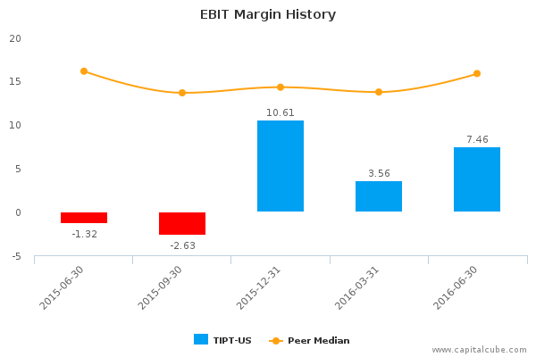 EBIT Margin History EBIT Margin History