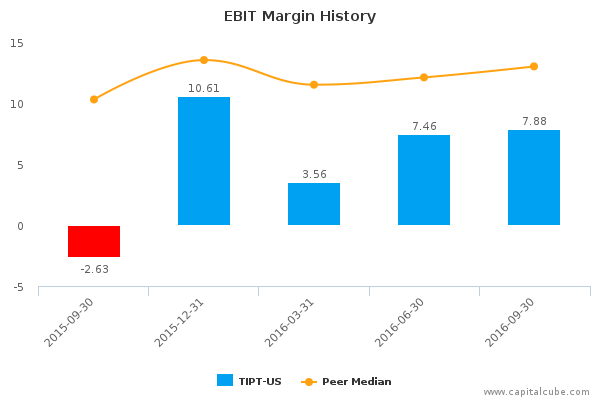 EBIT Margin History EBIT Margin History